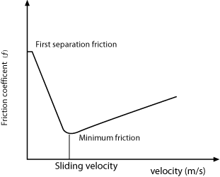 Coefficient of friction in relation to the movement velocity